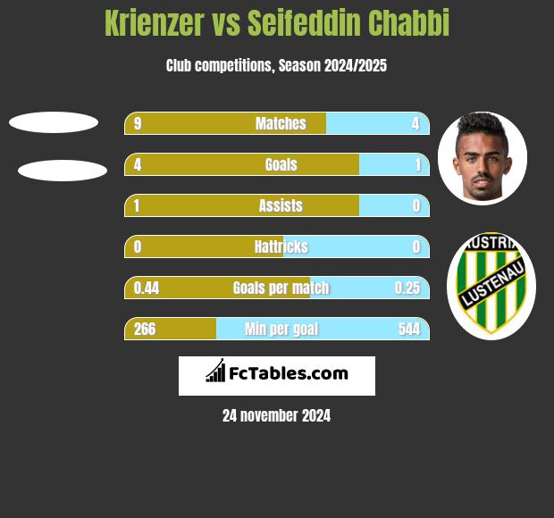 Krienzer vs Seifeddin Chabbi h2h player stats