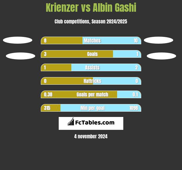 Krienzer vs Albin Gashi h2h player stats