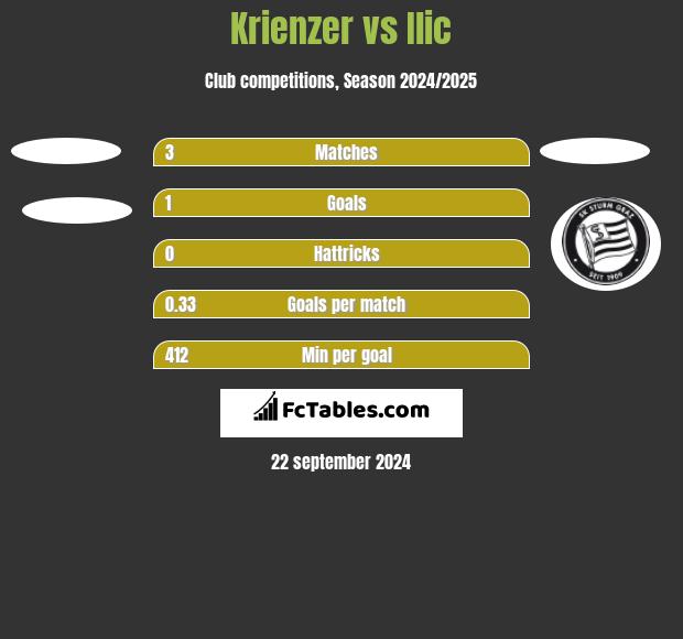 Krienzer vs Ilic h2h player stats