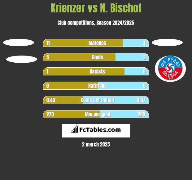 Krienzer vs N. Bischof h2h player stats