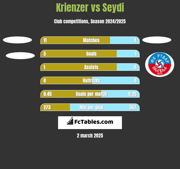 Krienzer vs Seydi h2h player stats