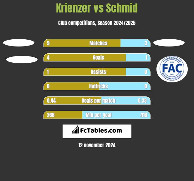 Krienzer vs Schmid h2h player stats