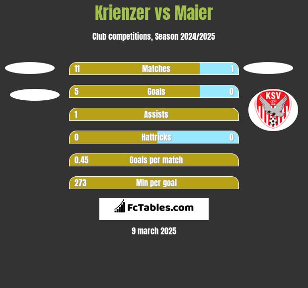 Krienzer vs Maier h2h player stats