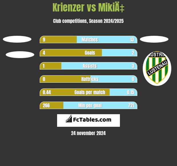 Krienzer vs MikiÄ‡ h2h player stats