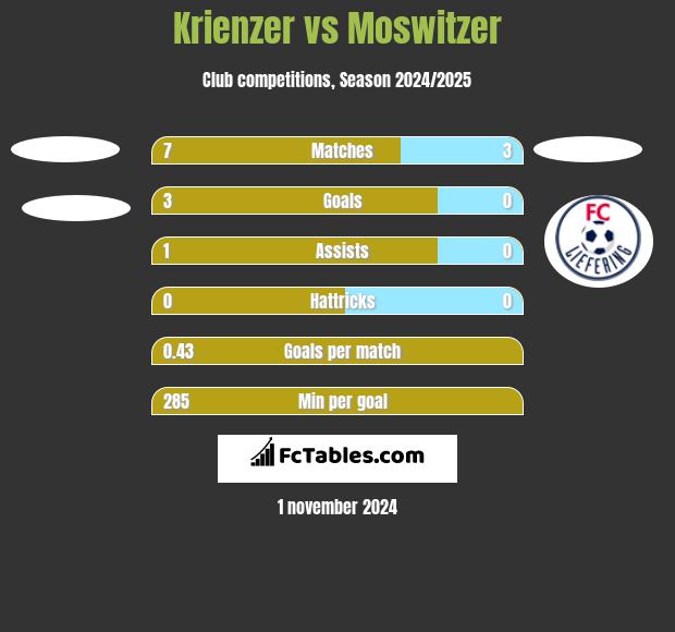 Krienzer vs Moswitzer h2h player stats