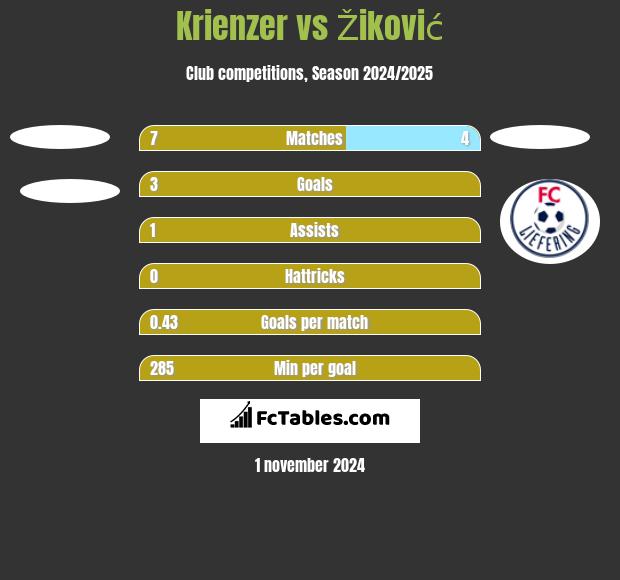 Krienzer vs Žiković h2h player stats