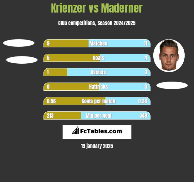 Krienzer vs Maderner h2h player stats