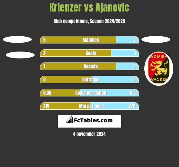 Krienzer vs Ajanovic h2h player stats