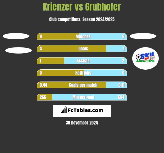 Krienzer vs Grubhofer h2h player stats