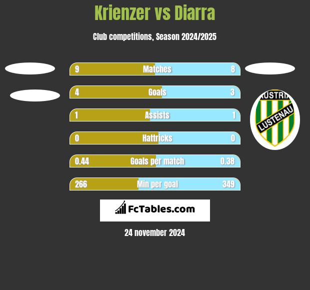 Krienzer vs Diarra h2h player stats