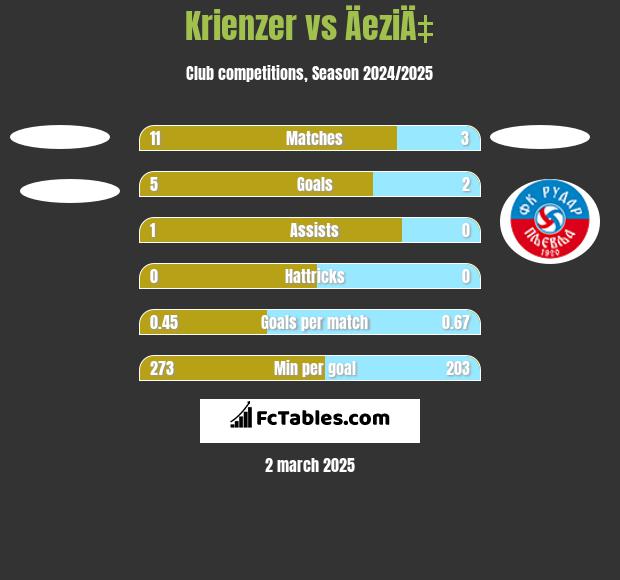 Krienzer vs ÄeziÄ‡ h2h player stats