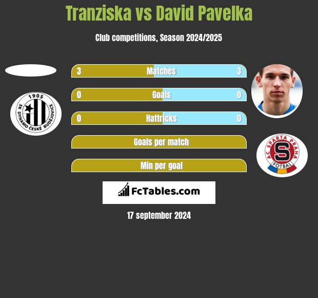 Tranziska vs David Pavelka h2h player stats