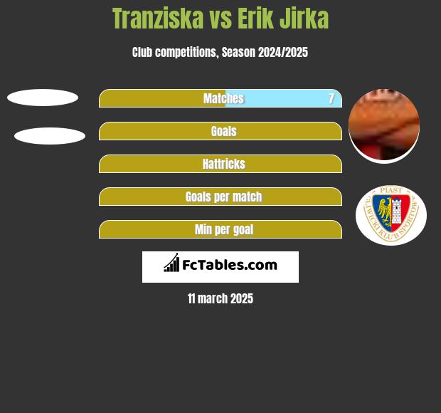 Tranziska vs Erik Jirka h2h player stats