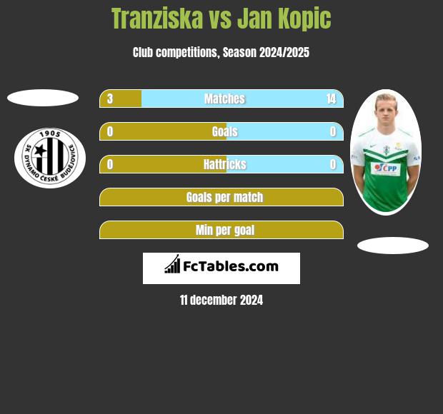 Tranziska vs Jan Kopic h2h player stats