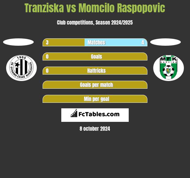 Tranziska vs Momcilo Raspopovic h2h player stats