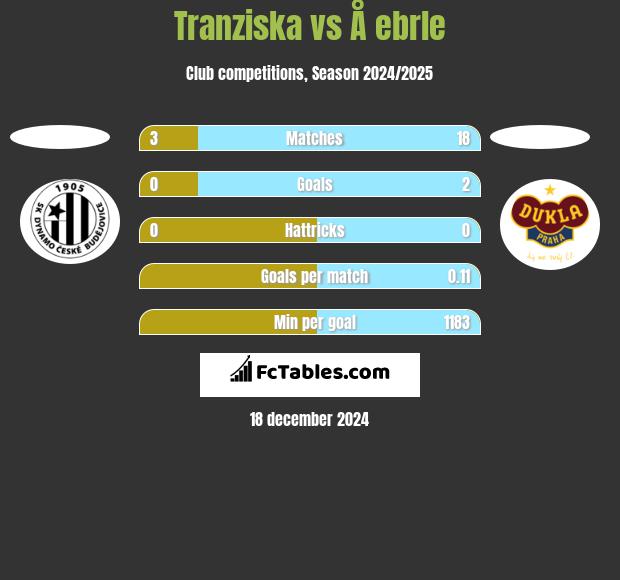 Tranziska vs Å ebrle h2h player stats