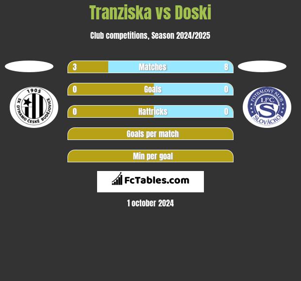 Tranziska vs Doski h2h player stats