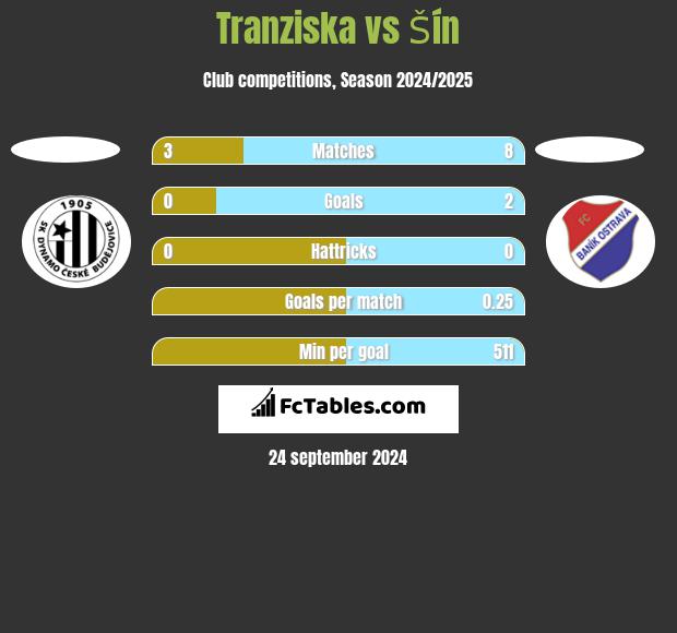 Tranziska vs Šín h2h player stats