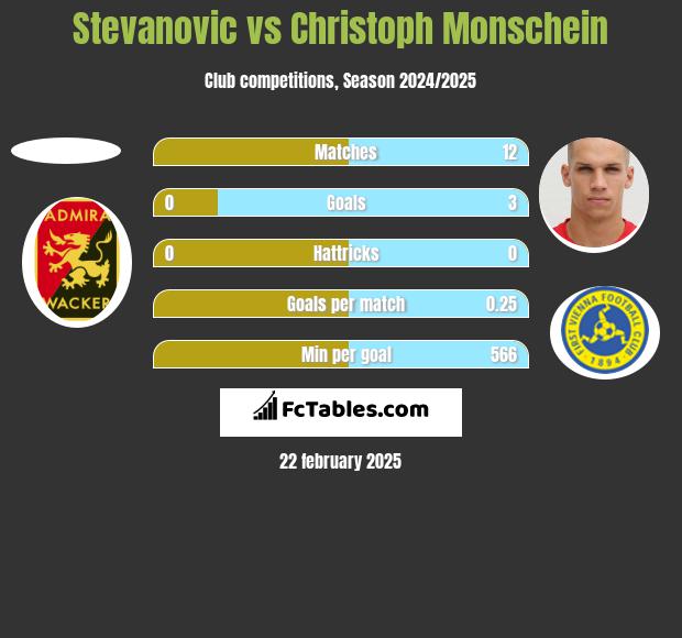 Stevanovic vs Christoph Monschein h2h player stats