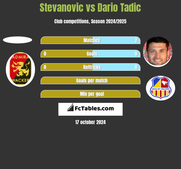 Stevanovic vs Dario Tadic h2h player stats