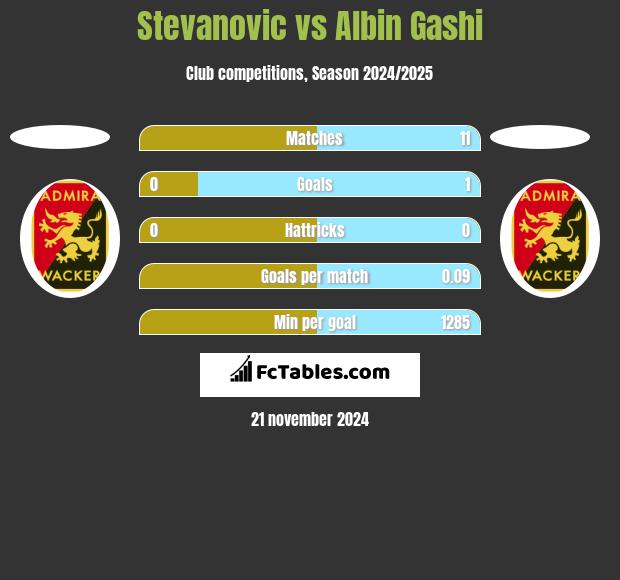 Stevanovic vs Albin Gashi h2h player stats