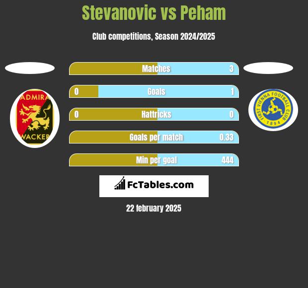 Stevanovic vs Peham h2h player stats