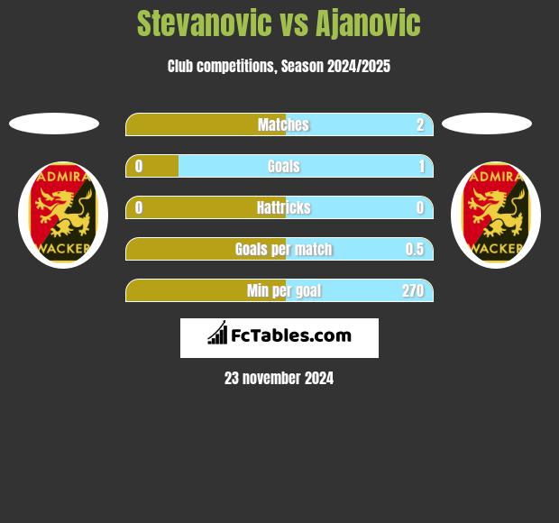 Stevanovic vs Ajanovic h2h player stats