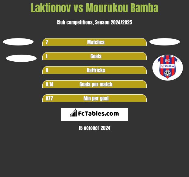 Laktionov vs Mourukou Bamba h2h player stats