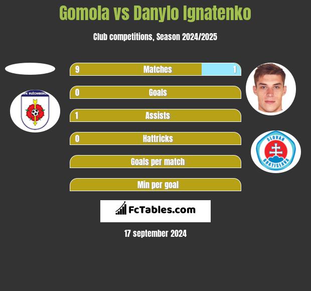 Gomola vs Danylo Ignatenko h2h player stats