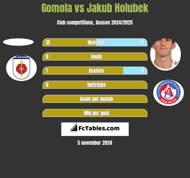 Gomola vs Jakub Holubek h2h player stats