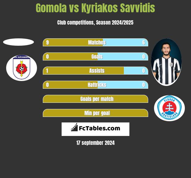 Gomola vs Kyriakos Savvidis h2h player stats