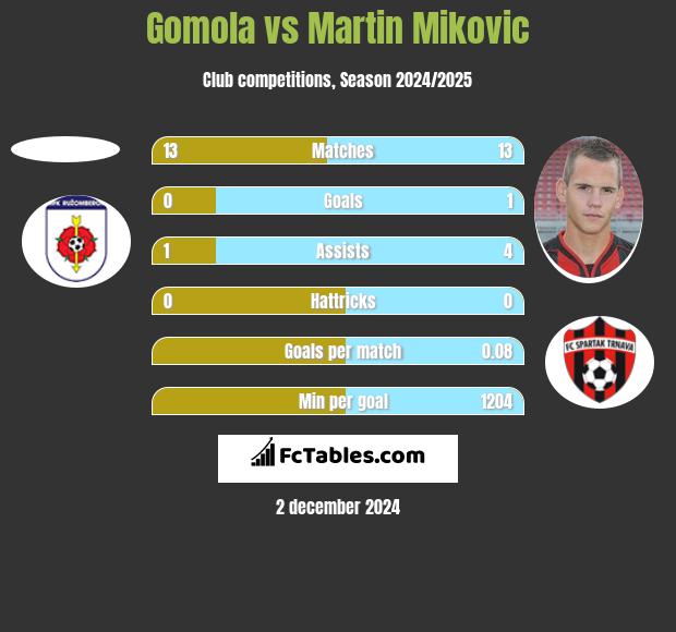 Gomola vs Martin Mikovic h2h player stats