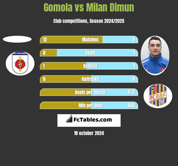 Gomola vs Milan Dimun h2h player stats