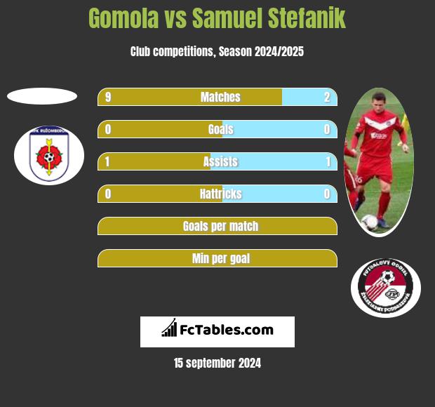 Gomola vs Samuel Stefanik h2h player stats