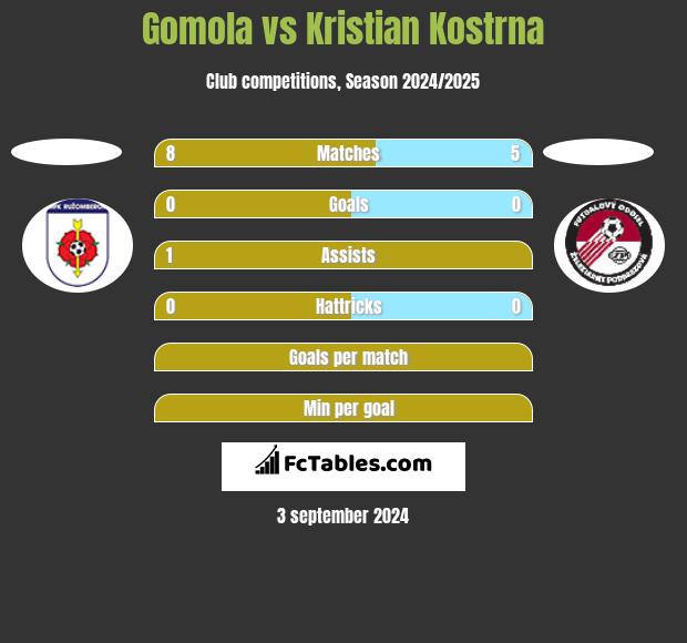 Gomola vs Kristian Kostrna h2h player stats