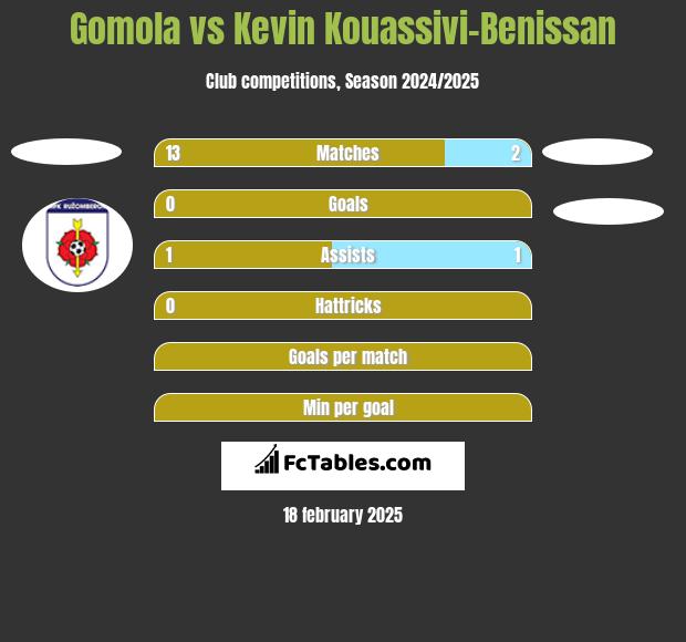 Gomola vs Kevin Kouassivi-Benissan h2h player stats