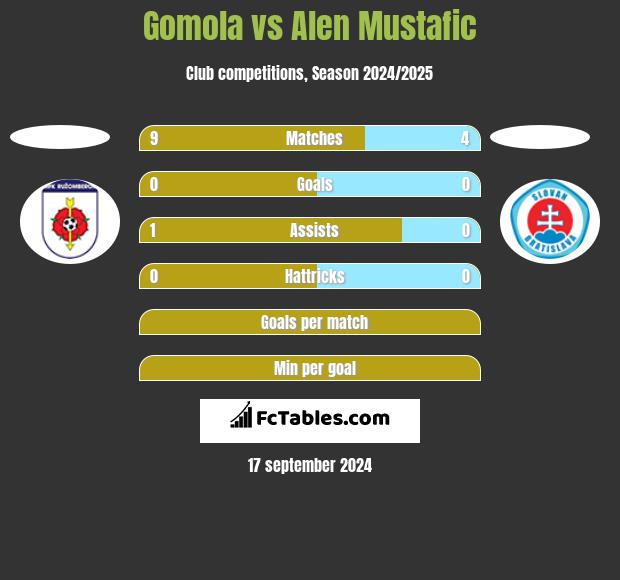 Gomola vs Alen Mustafic h2h player stats