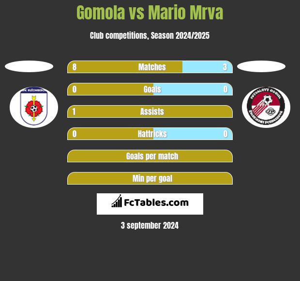 Gomola vs Mario Mrva h2h player stats