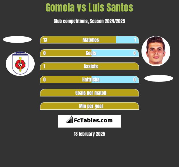 Gomola vs Luis Santos h2h player stats