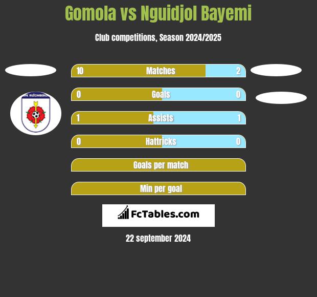 Gomola vs Nguidjol Bayemi h2h player stats