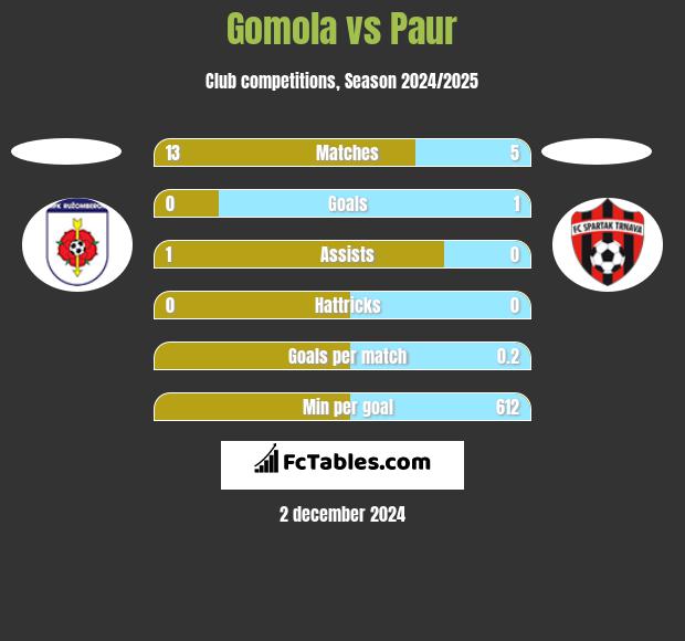 Gomola vs Paur h2h player stats