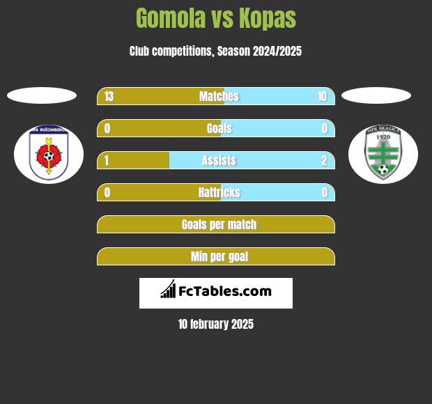 Gomola vs Kopas h2h player stats