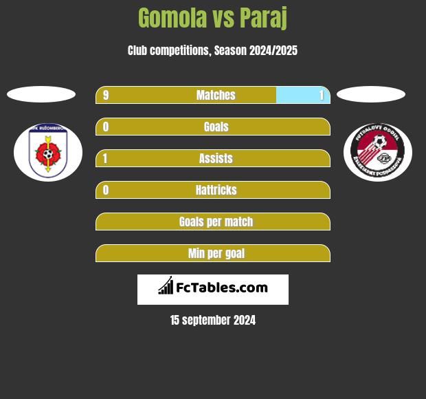 Gomola vs Paraj h2h player stats