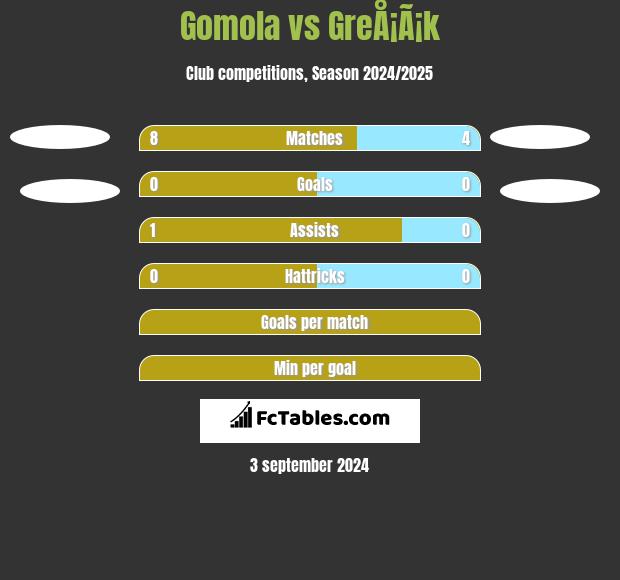 Gomola vs GreÅ¡Ã¡k h2h player stats