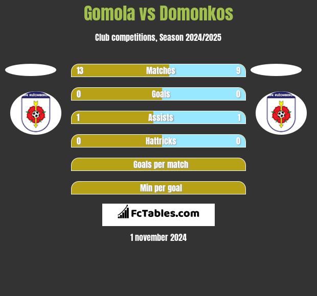 Gomola vs Domonkos h2h player stats