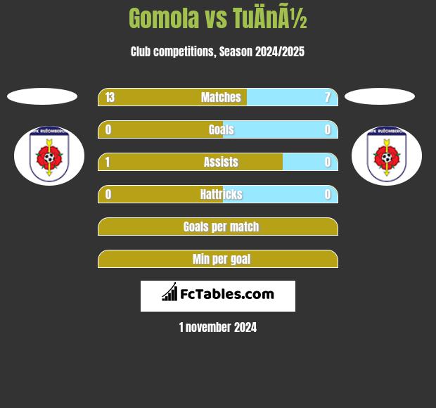 Gomola vs TuÄnÃ½ h2h player stats