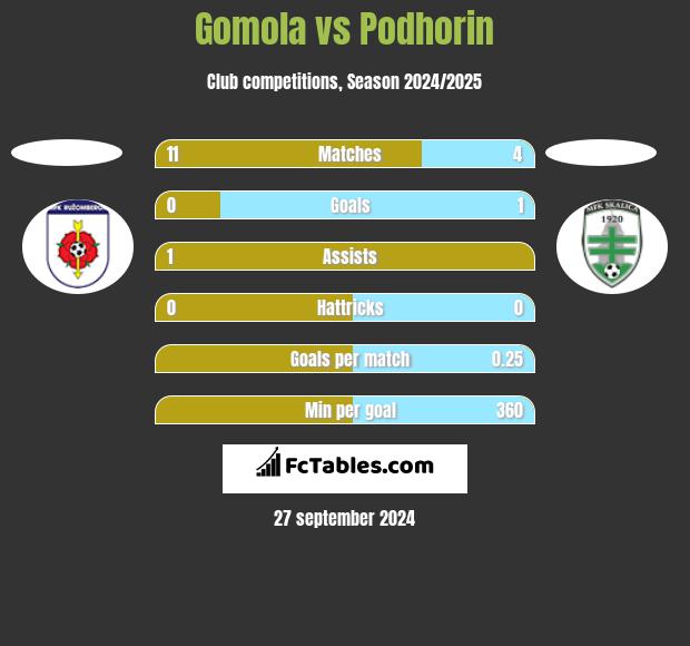 Gomola vs Podhorin h2h player stats