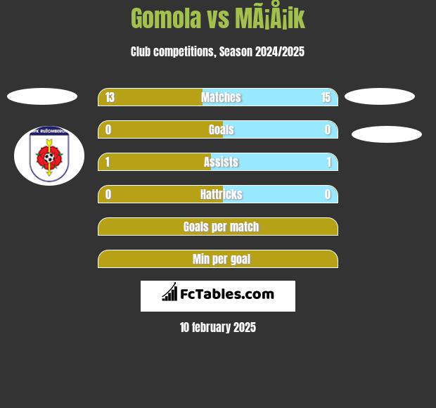 Gomola vs MÃ¡Å¡ik h2h player stats