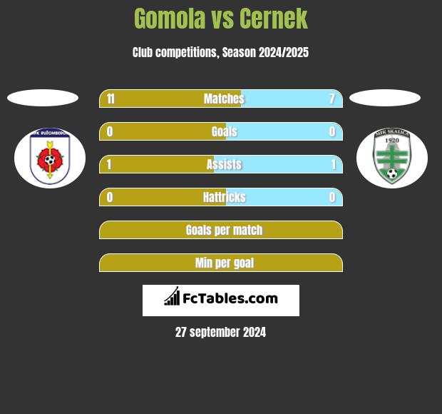 Gomola vs Cernek h2h player stats