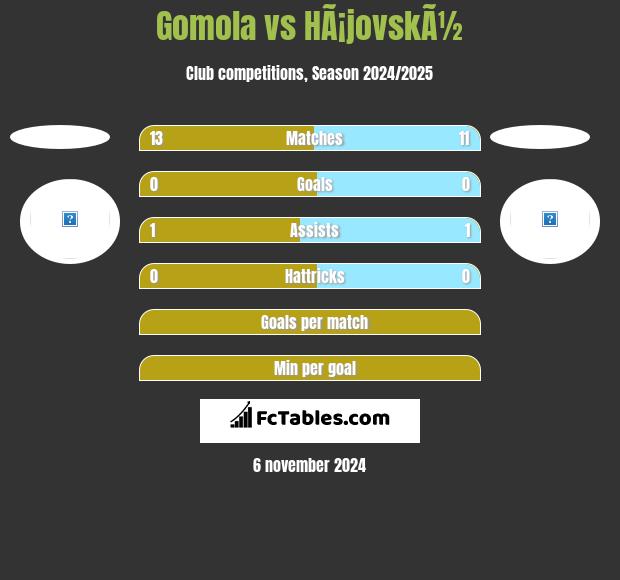 Gomola vs HÃ¡jovskÃ½ h2h player stats